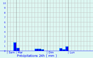 Graphique des précipitations prvues pour Plozal