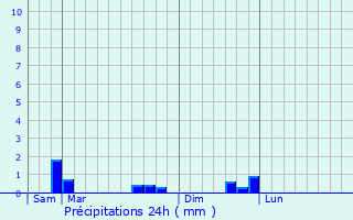 Graphique des précipitations prvues pour Coatreven