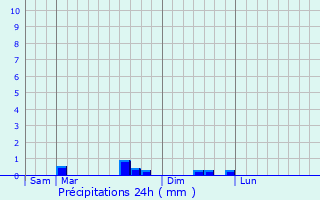 Graphique des précipitations prvues pour Sarcy