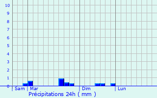 Graphique des précipitations prvues pour Olizy