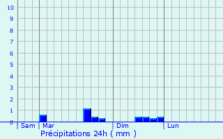Graphique des précipitations prvues pour Lagery