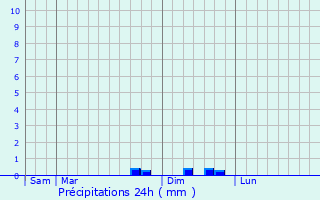 Graphique des précipitations prvues pour Fontans-de-Sault