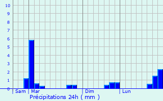 Graphique des précipitations prvues pour La Valette