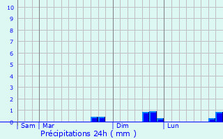 Graphique des précipitations prvues pour Orlu