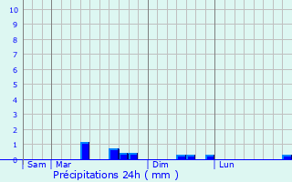 Graphique des précipitations prvues pour Sonzay