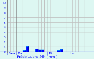 Graphique des précipitations prvues pour Berthenay