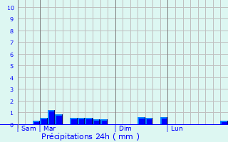 Graphique des précipitations prvues pour Versigny