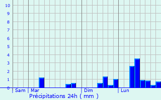 Graphique des précipitations prvues pour Chin