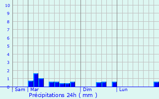 Graphique des précipitations prvues pour Saint-Vaast-de-Longmont