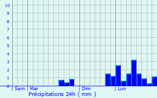 Graphique des précipitations prvues pour Cerkvenjak