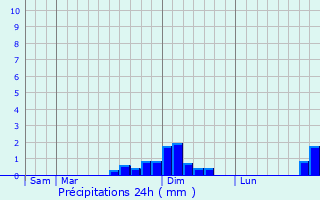 Graphique des précipitations prvues pour Cant