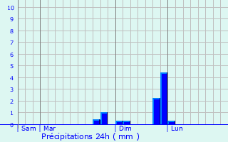 Graphique des précipitations prvues pour Tupin-et-Semons