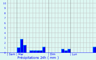 Graphique des précipitations prvues pour Cressonsacq