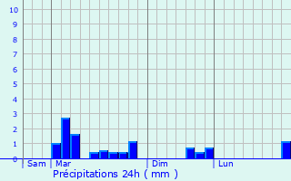 Graphique des précipitations prvues pour Grandvillers-aux-Bois