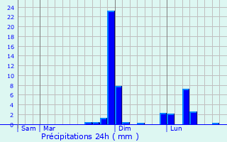 Graphique des précipitations prvues pour Coudehard