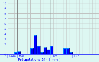 Graphique des précipitations prvues pour Malbuisson