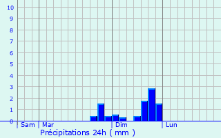 Graphique des précipitations prvues pour Montfaucon-en-Velay