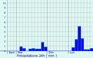 Graphique des précipitations prvues pour Frouzins