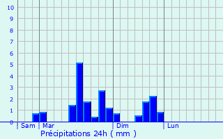 Graphique des précipitations prvues pour Le Blieu