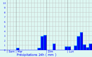 Graphique des précipitations prvues pour Ouanne