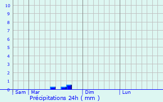 Graphique des précipitations prvues pour Saint-Hilaire-le-Chteau