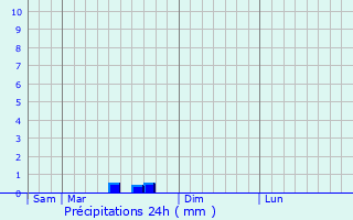 Graphique des précipitations prvues pour La Villedieu