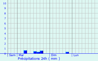 Graphique des précipitations prvues pour Les Brouzils