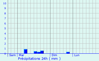 Graphique des précipitations prvues pour Bazoges-en-Paillers
