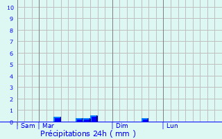 Graphique des précipitations prvues pour Les Lucs-sur-Boulogne