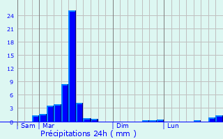 Graphique des précipitations prvues pour Anhaux