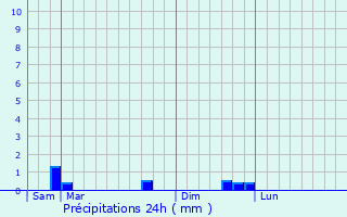 Graphique des précipitations prvues pour Mrillac