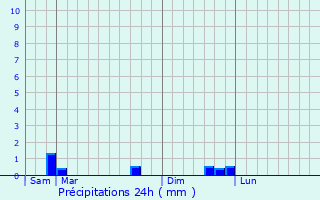 Graphique des précipitations prvues pour Saint-Launeuc