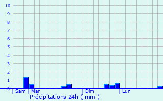 Graphique des précipitations prvues pour Plumaugat