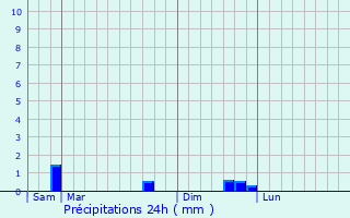 Graphique des précipitations prvues pour Saint-Carreuc