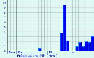 Graphique des précipitations prvues pour Pleucadeuc