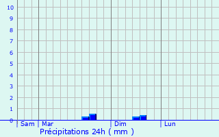Graphique des précipitations prvues pour Coltines