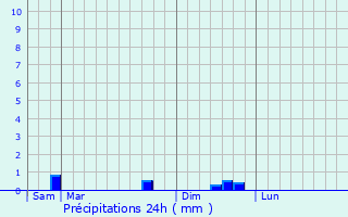 Graphique des précipitations prvues pour La Chze