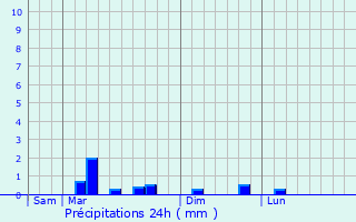 Graphique des précipitations prvues pour Santa Tecla
