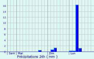 Graphique des précipitations prvues pour Huisseau-sur-Mauves
