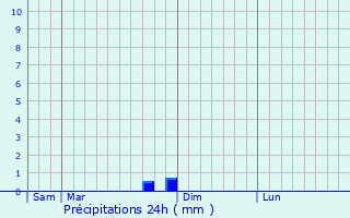 Graphique des précipitations prvues pour Les Loges