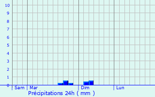 Graphique des précipitations prvues pour Haulies