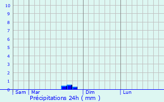 Graphique des précipitations prvues pour Chanterelle