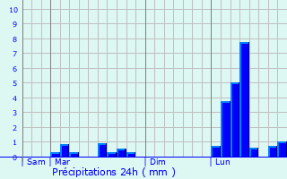 Graphique des précipitations prvues pour Saint-Germier