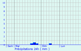 Graphique des précipitations prvues pour Ville-en-Selve