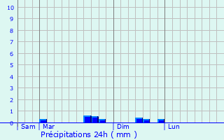 Graphique des précipitations prvues pour Les Mesneux