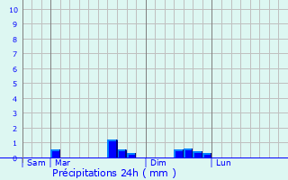 Graphique des précipitations prvues pour Vandeuil