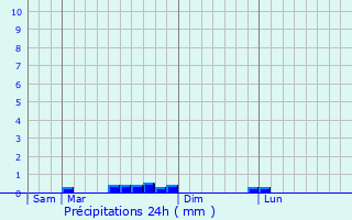 Graphique des précipitations prvues pour Mpophomeni