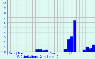 Graphique des précipitations prvues pour Srigny
