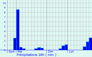 Graphique des précipitations prvues pour Saint-Michel-en-Beaumont