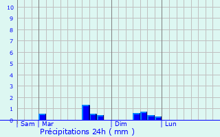 Graphique des précipitations prvues pour Breuil